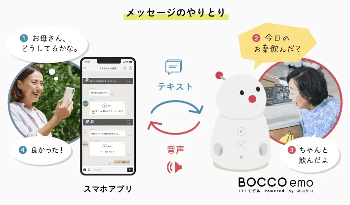 BOCCO emo LTEモデル　メッセージのやり取り